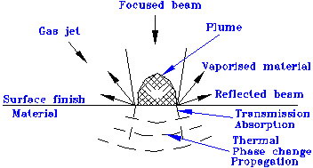 Figure 1: Physical phenomena in laser marking