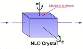 Crystal Angle Tilting